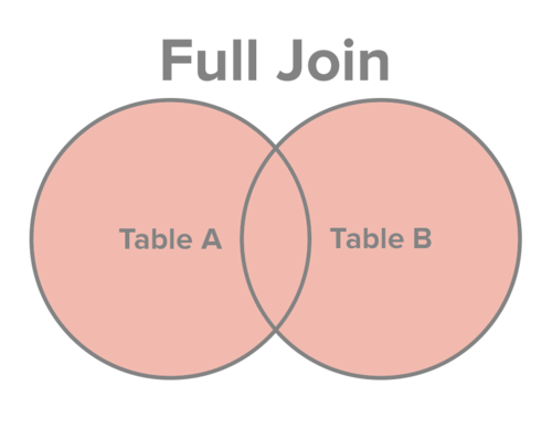 关系型数据库表连接的简单解释：最难是建模