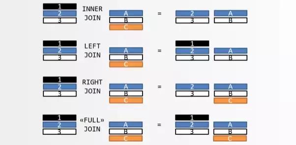 关系型数据库表连接的简单解释：最难是建模