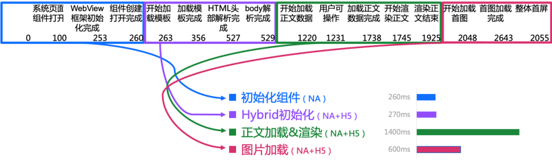 百度APP开发团队：Android H5首屏优化实践