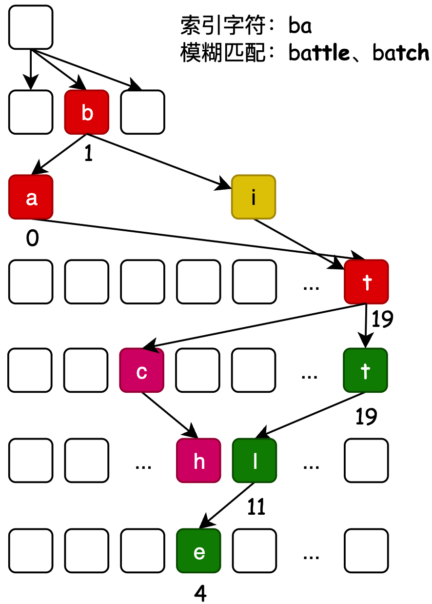 《Java 数据结构与算法》：字典树，附面试题