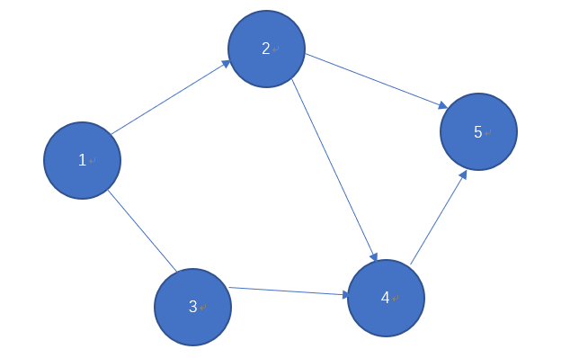 图的遍历：BFS广度优先搜索算法C语言代码示例
