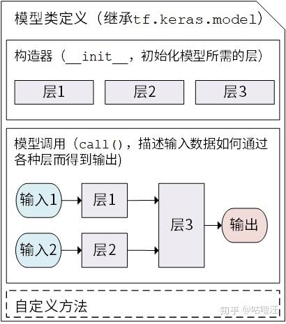 Tensorflow学习笔记：模型建立与训练篇