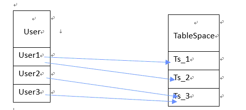 Oracle客户端操作：创建表空间、新建用户、分配空间和权限