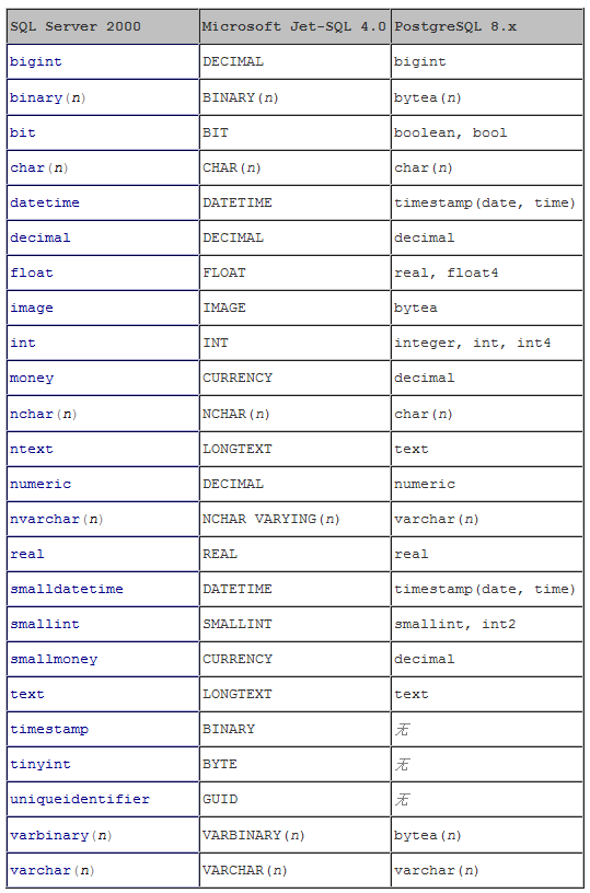 PostgreSQL、SQL Server数据库中数据类型的映射关系对照表