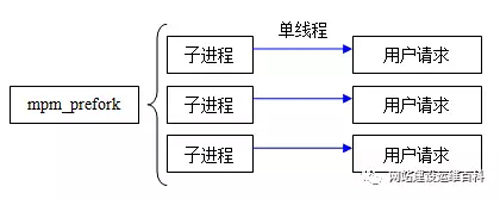 Web服务器 Apache or Nginx 要如何选择？