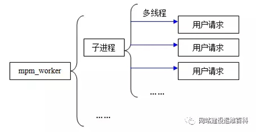 Web服务器 Apache or Nginx 要如何选择？