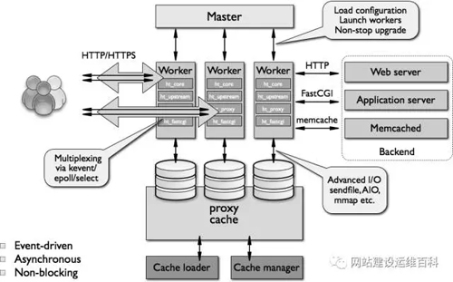 Web服务器 Apache or Nginx 要如何选择？