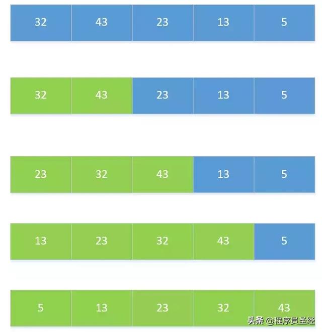Java 常用八种排序算法与代码实现，自己撸一遍就记住了