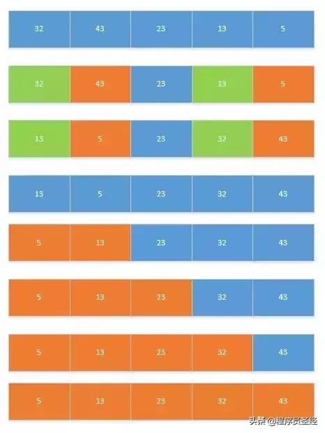 Java 常用八种排序算法与代码实现，自己撸一遍就记住了