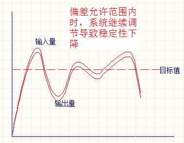 PID对输入偏差进行比例积分微分运算，原理如何转化为程序？