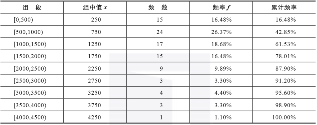 直方图、饼图和条形图做数据分析(Python代码)