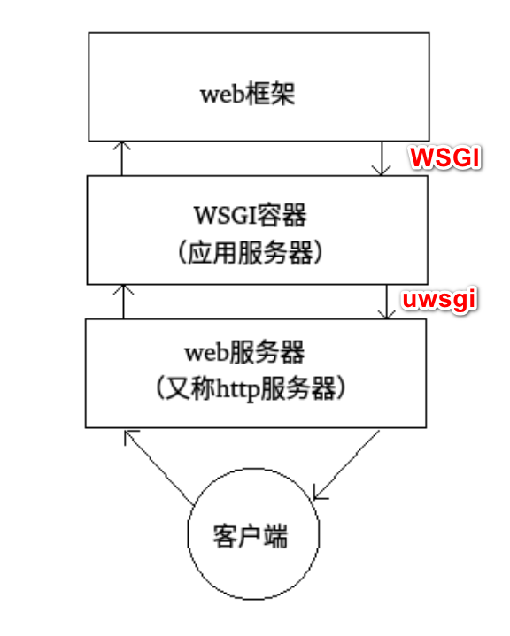 读懂Python 框架和web服务器之间的关系