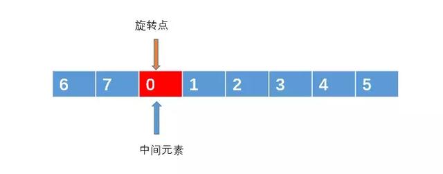面试高频算法题：搜索旋转排序数组