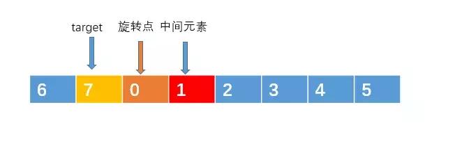 面试高频算法题：搜索旋转排序数组