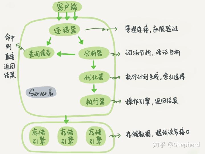 MySQL高阶知识点：一条SQL语句执行流程