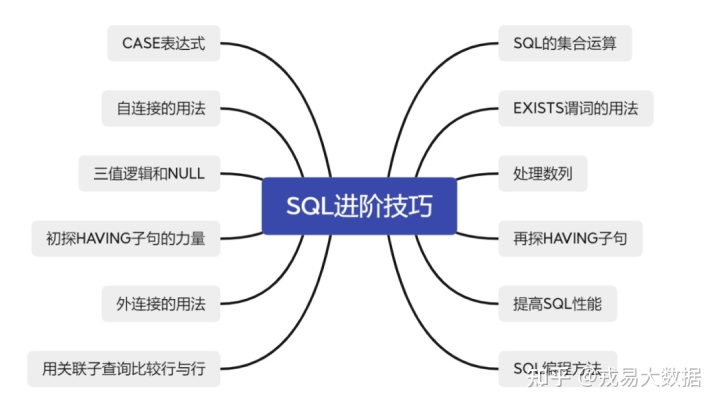 数据库工程师：如何提高SQL性能？
