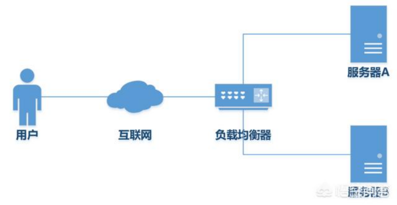 服务器经常被ddos攻击怎么办？