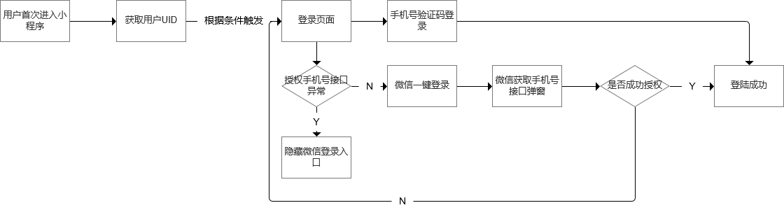 微信小程序如何做好“授权”设计？v2.0