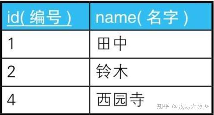 数据库工程师：如何提高SQL性能？