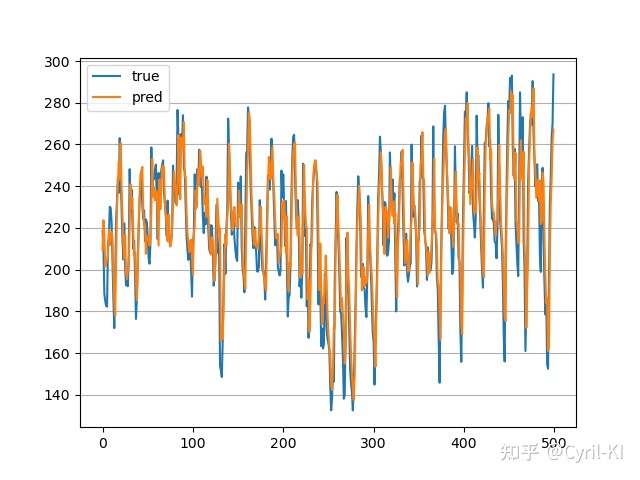 TensorFlow搭建LSTM实现时间序列预测（负荷预测）