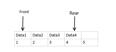 循环队列概念、结构设计及假溢出的现象图解 VS C语言示例