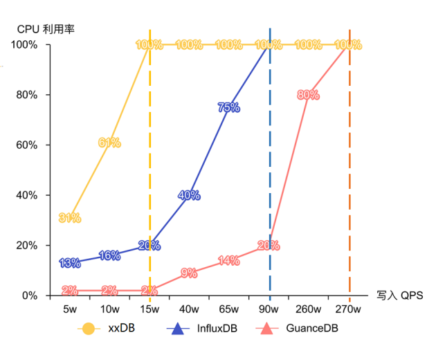 观测云自研时序数据库 GuanceDB 性能压测报告：查询提升超 30 倍！