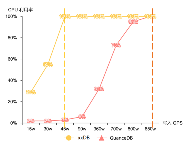 观测云自研时序数据库 GuanceDB 性能压测报告：查询提升超 30 倍！