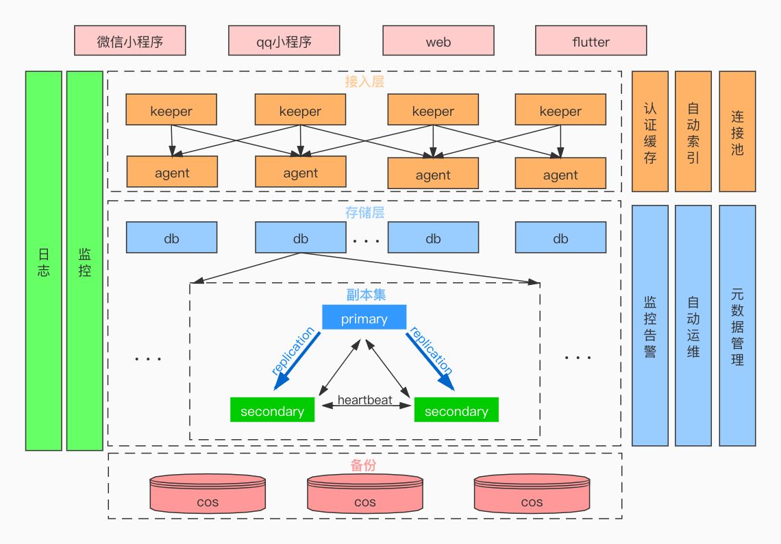 小程序云原生数据库的设计与挑战