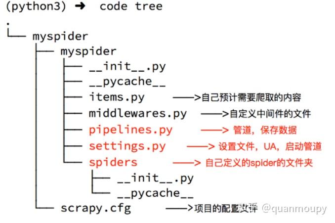 scrapy框架基本定义与命令介绍