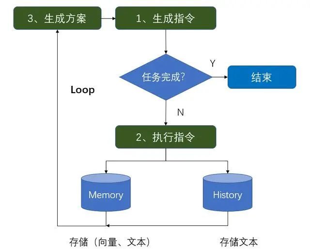 AutoGPT：自动化GPT原理及应用实践