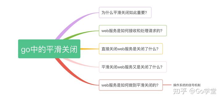 golang gin框架为例，聊聊平滑关闭背后的处理逻辑