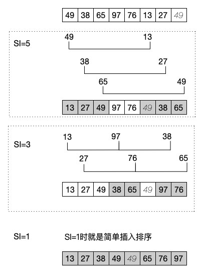 PHP数据结构之插入类排序：简单插入、希尔排序