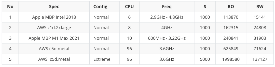 用性能数据说话，PostgreSQL 到底性能有多强？