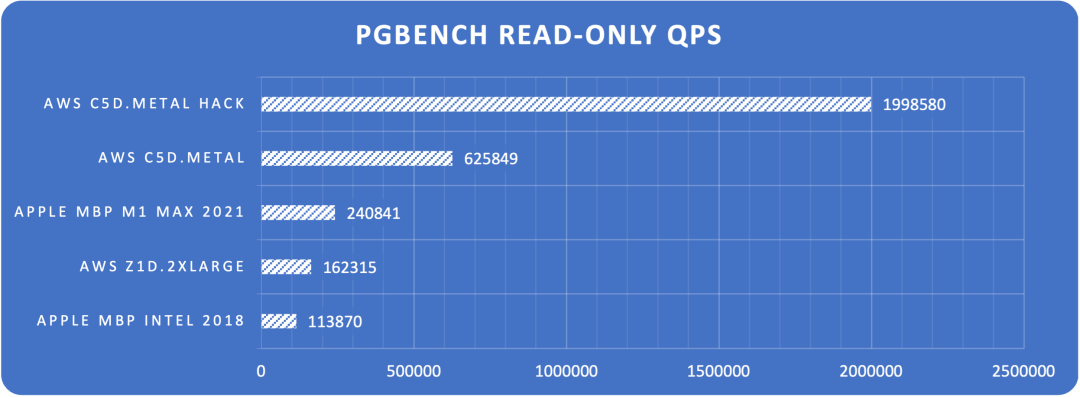 用性能数据说话，PostgreSQL 到底性能有多强？