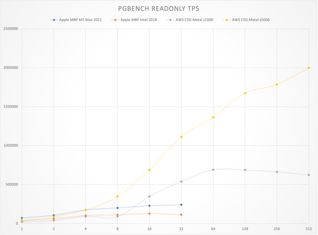 用性能数据说话，PostgreSQL 到底性能有多强？