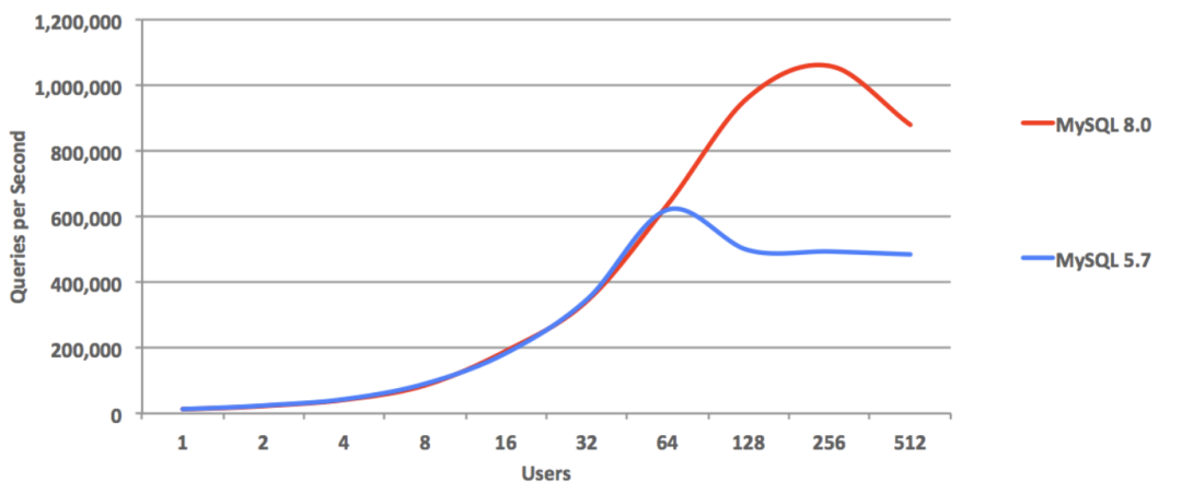 用性能数据说话，PostgreSQL 到底性能有多强？