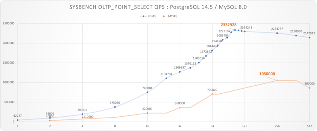 用性能数据说话，PostgreSQL 到底性能有多强？