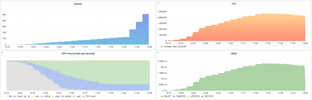 用性能数据说话，PostgreSQL 到底性能有多强？