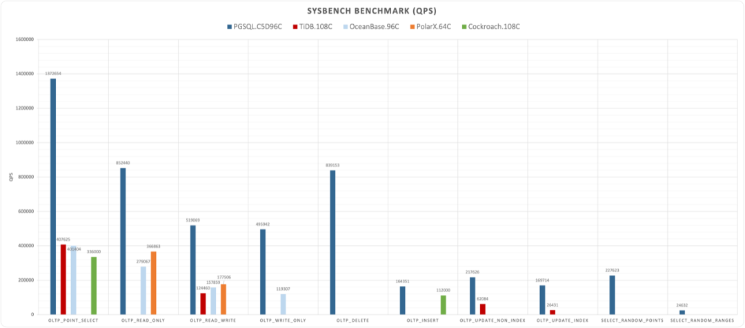 用性能数据说话，PostgreSQL 到底性能有多强？