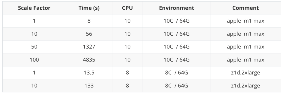 用性能数据说话，PostgreSQL 到底性能有多强？