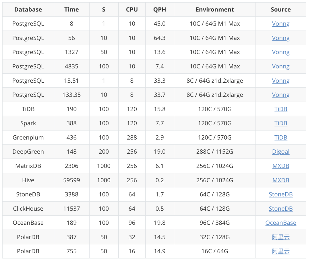 用性能数据说话，PostgreSQL 到底性能有多强？