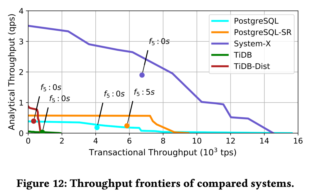 用性能数据说话，PostgreSQL 到底性能有多强？