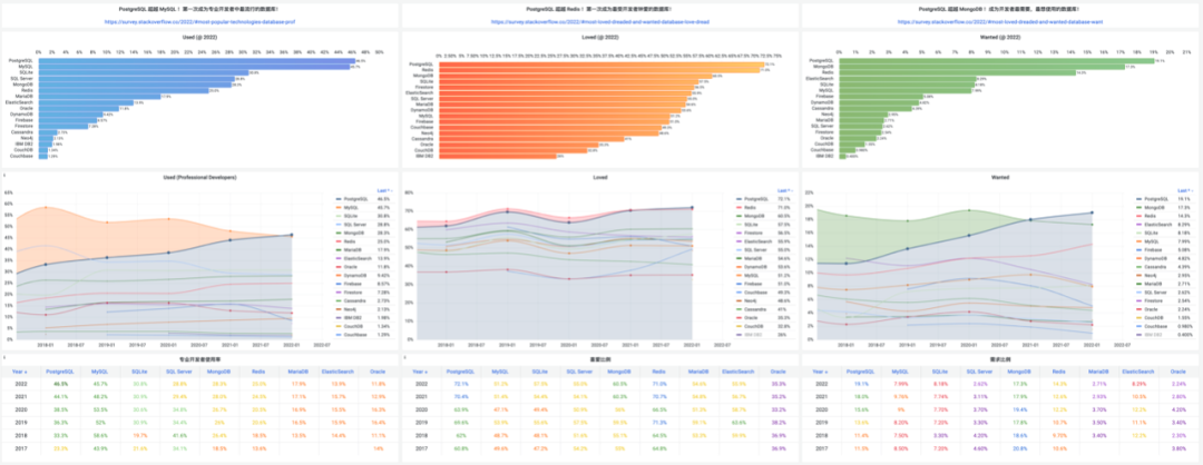 用性能数据说话，PostgreSQL 到底性能有多强？