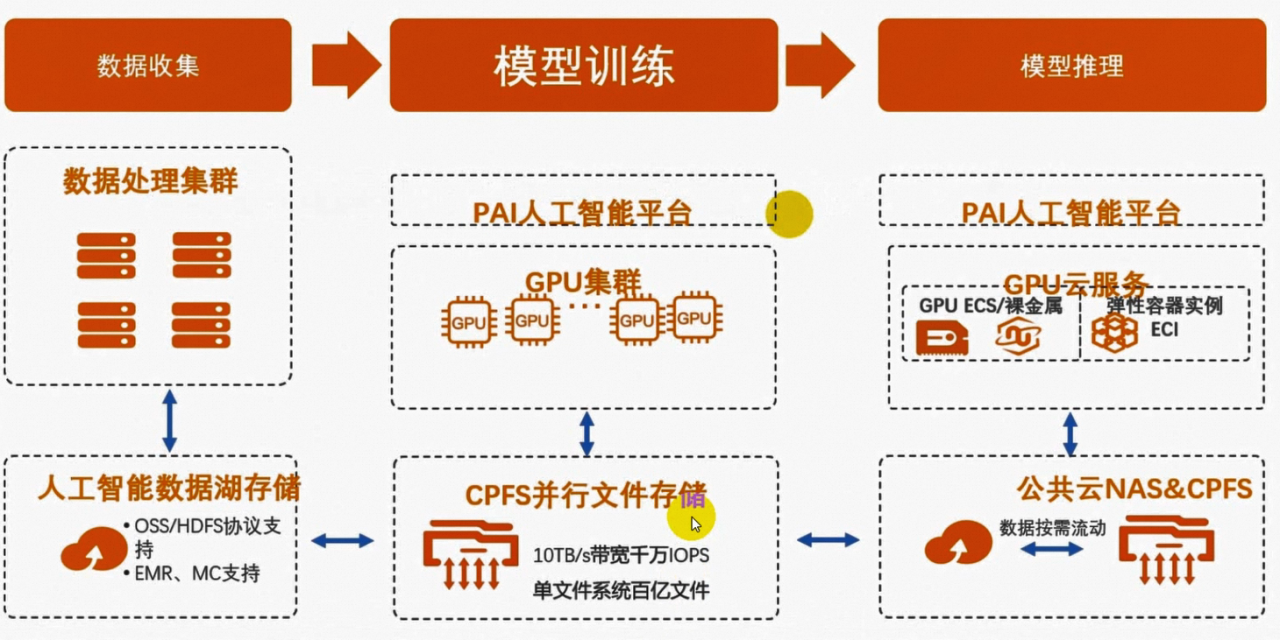 阿里云NAS+PAI-EAS部署Stable Diffusion文生图模型