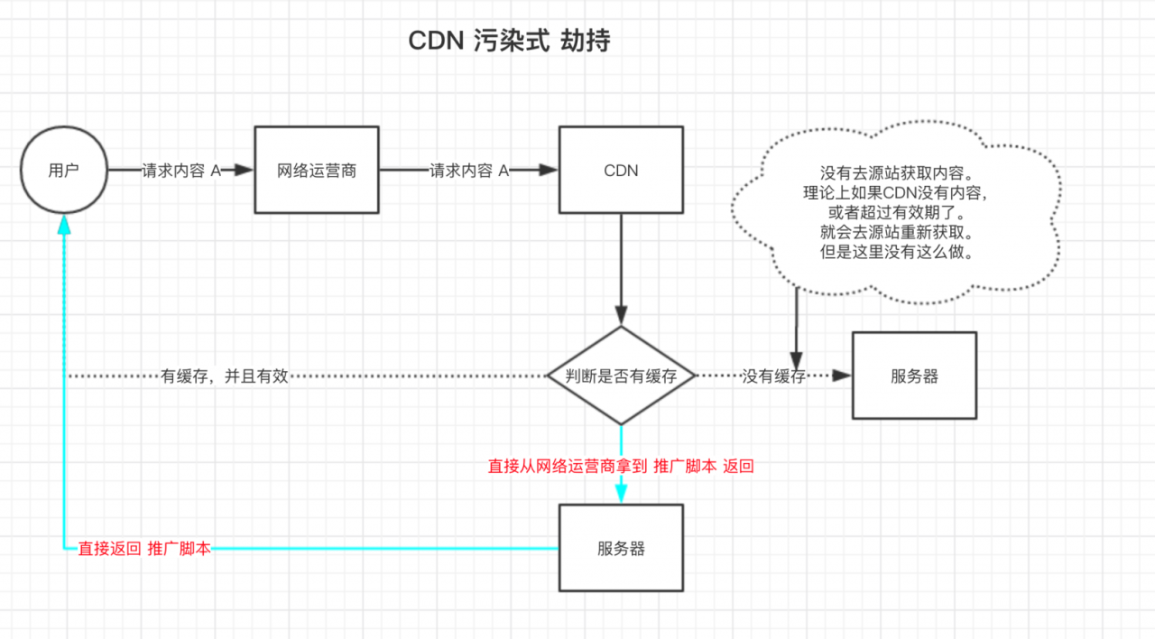 域名解析出现DNS劫持示意图，网站服务器部署为 https 安全协议可以解决