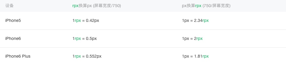 小程序设计7个坑：设计稿最好用二倍图｜切图只需切750的尺寸