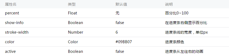 微信小程序前端界面开发初体验：结构和样式