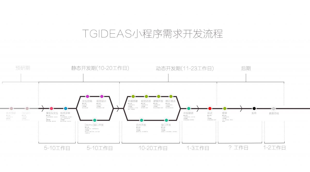 微信小程序快速开发流程，四个项目总结