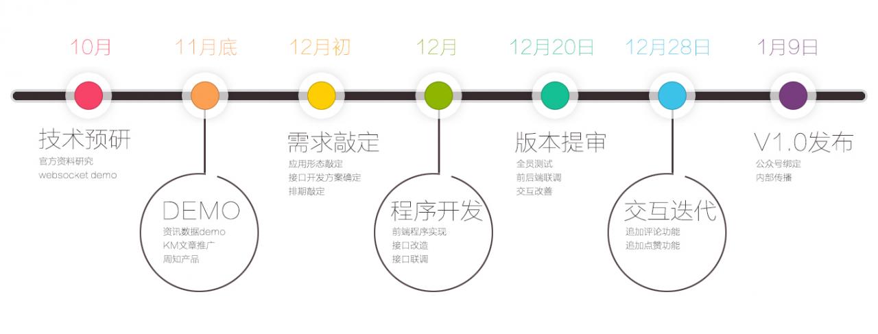 微信小程序快速开发流程，四个项目总结