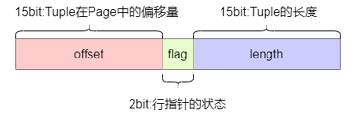 PostgreSQL是如何存储数据的？存储结构浅析